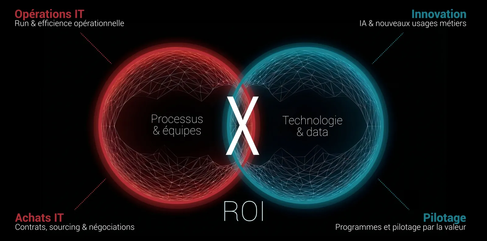 Modèle Gemba X factor — Opérations IT, Innovation, Achats IT, Pilotage convergent vers le ROI.